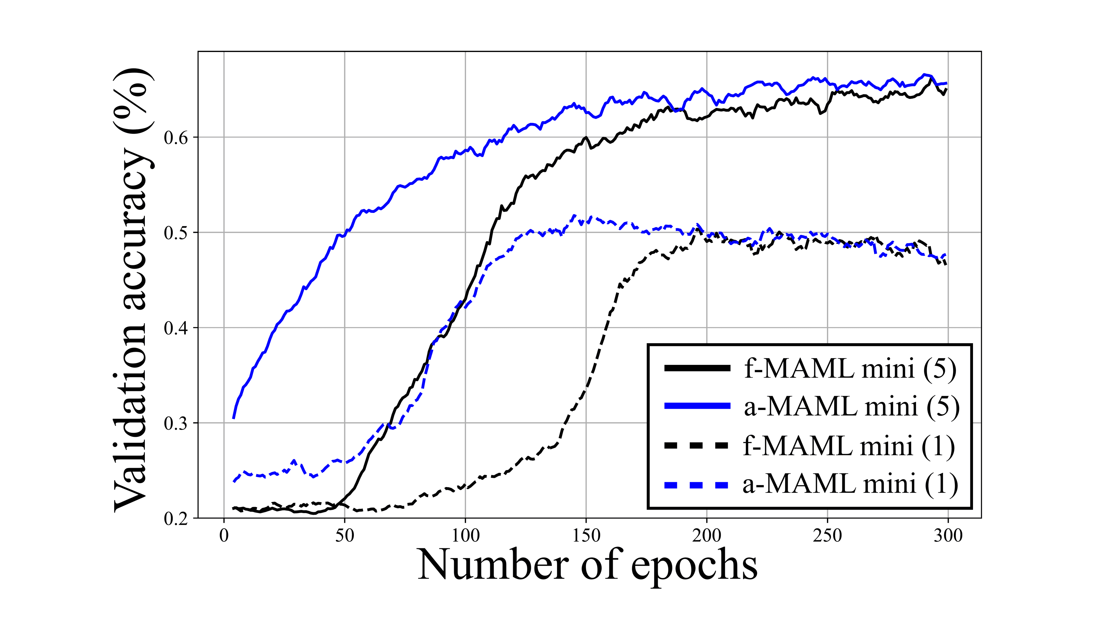 Convergence plot comparing fixed-way and any-way MAML.