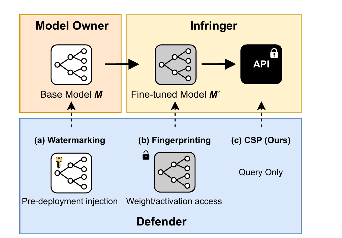 Comparison between watermarking, traditional fingerprinting, and CSF in the query-only setting