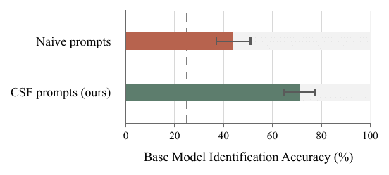 Human study showing stronger lineage identification under CSF prompts