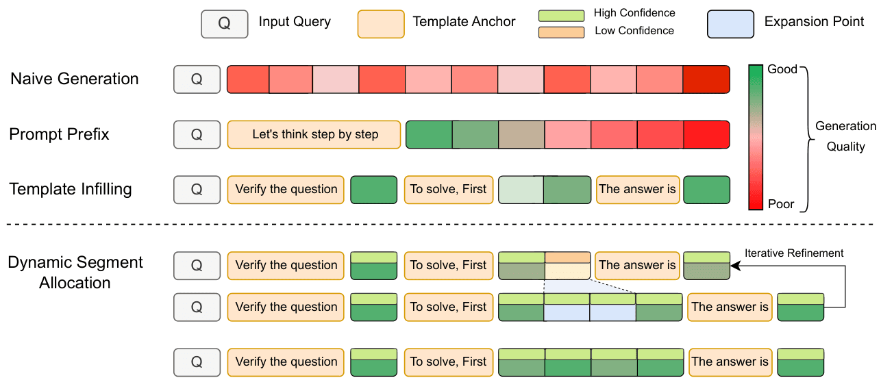Template Infilling method overview
