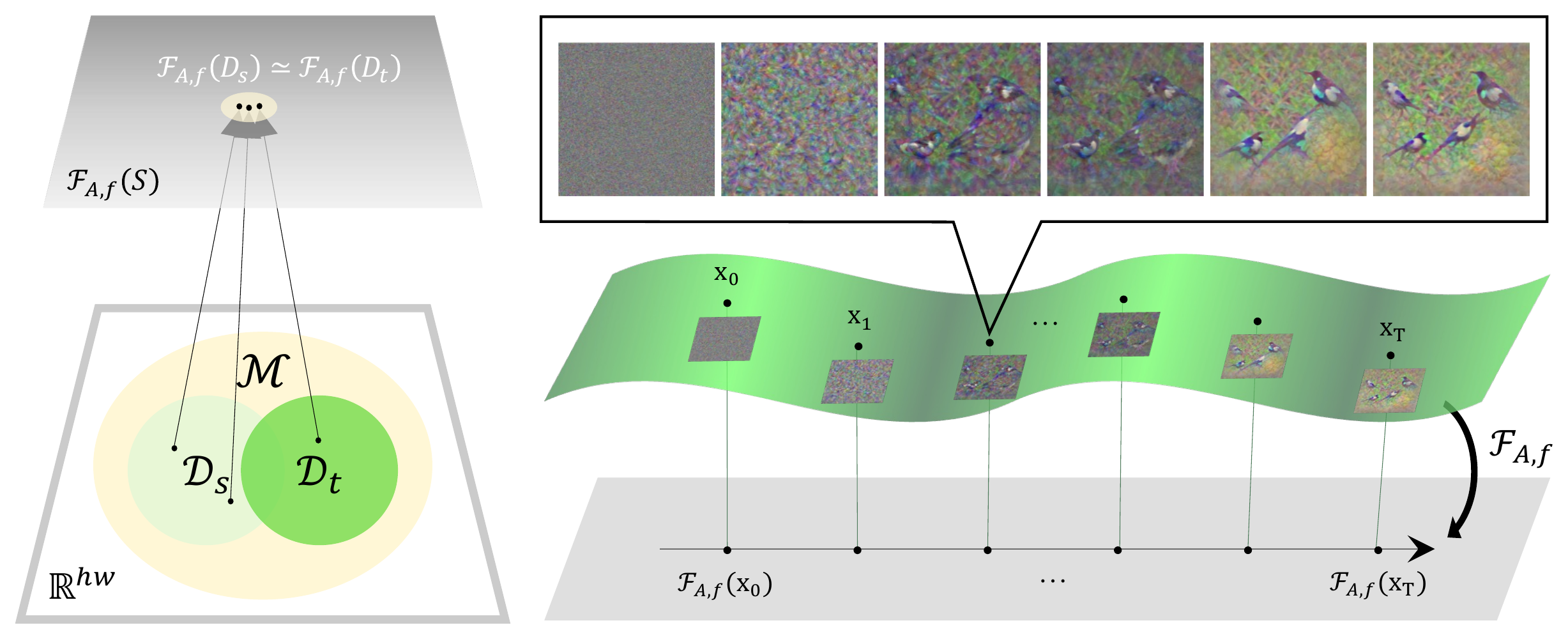 A fixed discriminative model supplies an image-space update direction through its loss-gradient geometry.